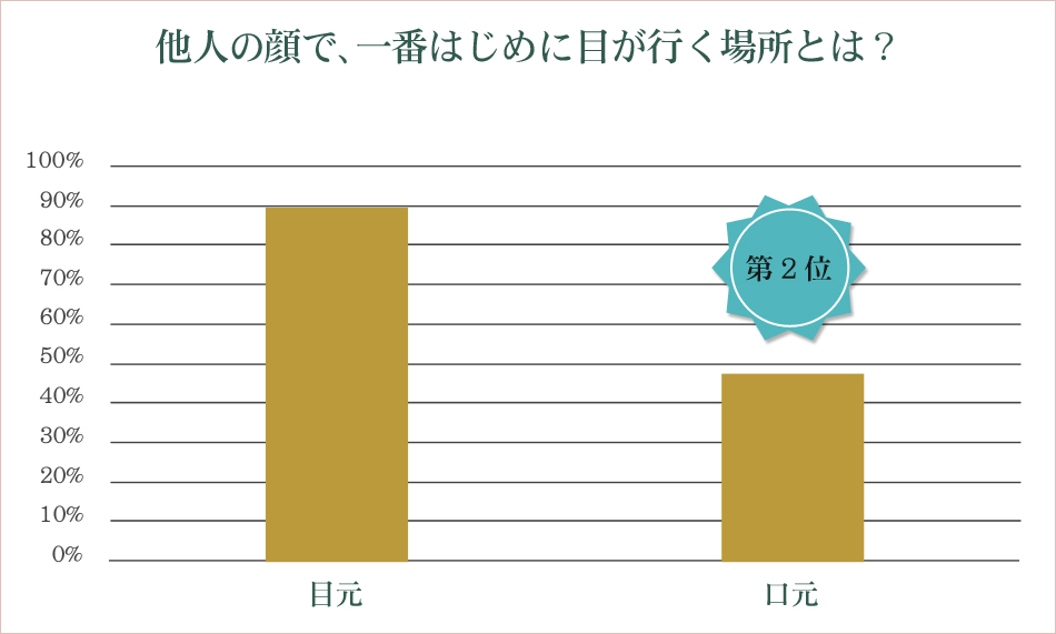 他人の顔で、一番はじめに目が行く場所とは？